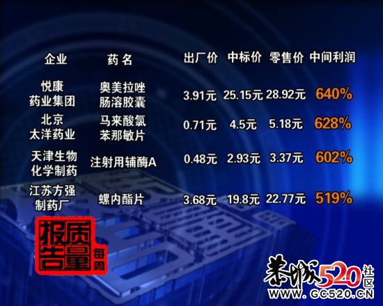 央视聚焦高药价产生原因 部分药品利润达2000%923 / 作者:1587804YYYY / 帖子ID:3624