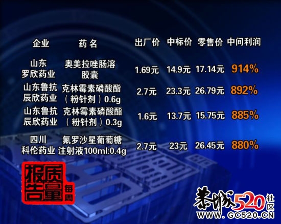 央视聚焦高药价产生原因 部分药品利润达2000%828 / 作者:1587804YYYY / 帖子ID:3624