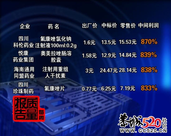 央视聚焦高药价产生原因 部分药品利润达2000%554 / 作者:1587804YYYY / 帖子ID:3624