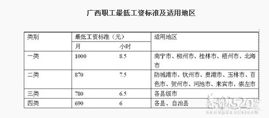 广西调整职工最低工资标准 不含加班费和内部福利442 / 作者:扯卵谈 / 帖子ID:9701