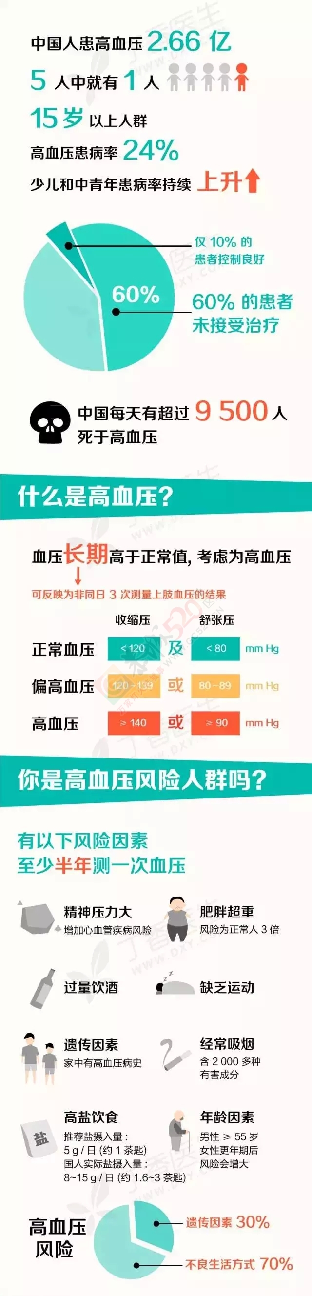 5种人最易得高血压 你是其中之一吗？462 / 作者:欧耶 / 帖子ID:120839