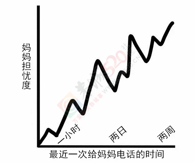 10张图看清你和妈妈的关系，别再让她伤心了！137 / 作者:兔兔呀 / 帖子ID:128497