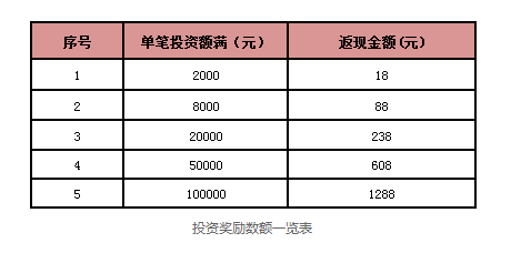 投资返现，福利大升级活动正式上线啦！625 / 作者:tzlc0208 / 帖子ID:128901