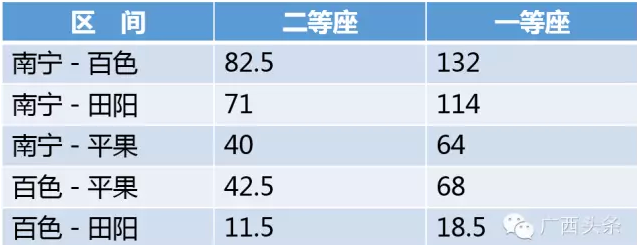 【南宁至百色动车票价为什么那么贵？】60 / 作者:额外听歌 / 帖子ID:160169