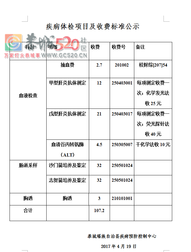 对恭城防疫站办健康证费用跟往年一样，却少了一项检查的答复14 / 作者:疾控客服 / 帖子ID:232234