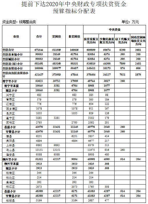 快看！超100亿！专项扶贫资金提前下达广西，恭城分得这么多钱！231 / 作者:登山涉水 / 帖子ID:269874