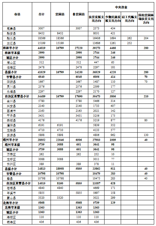 快看！超100亿！专项扶贫资金提前下达广西，恭城分得这么多钱！785 / 作者:登山涉水 / 帖子ID:269874