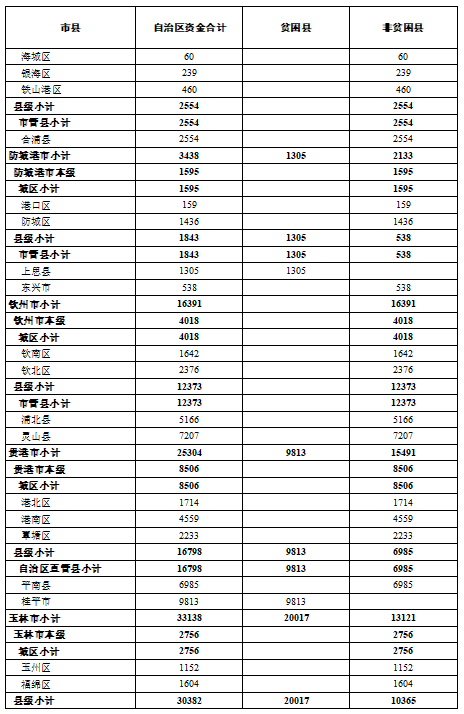 快看！超100亿！专项扶贫资金提前下达广西，恭城分得这么多钱！377 / 作者:登山涉水 / 帖子ID:269874