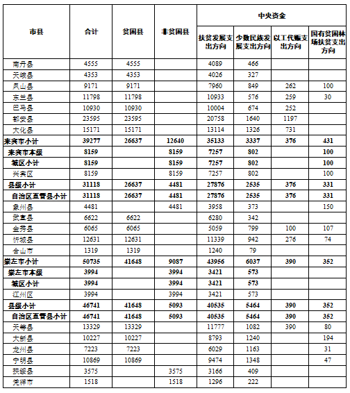 快看！超100亿！专项扶贫资金提前下达广西，恭城分得这么多钱！255 / 作者:登山涉水 / 帖子ID:269874