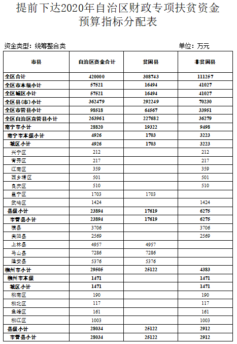 快看！超100亿！专项扶贫资金提前下达广西，恭城分得这么多钱！767 / 作者:登山涉水 / 帖子ID:269874