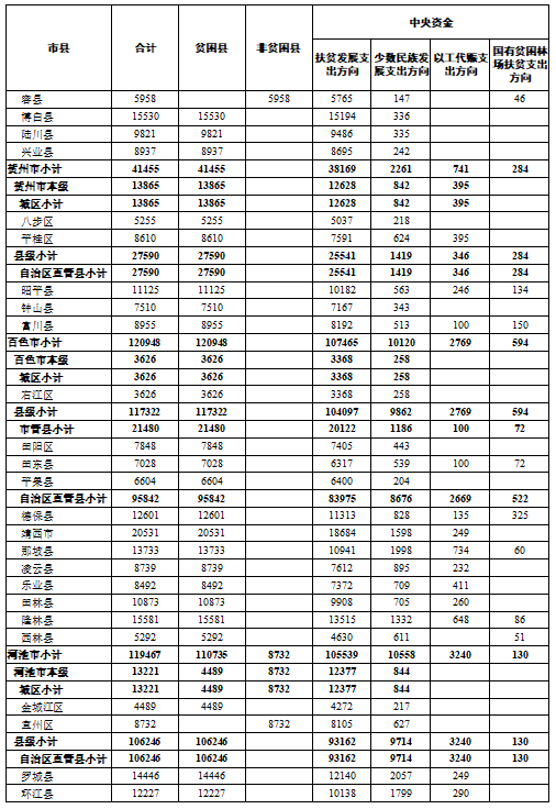 快看！超100亿！专项扶贫资金提前下达广西，恭城分得这么多钱！808 / 作者:登山涉水 / 帖子ID:269874