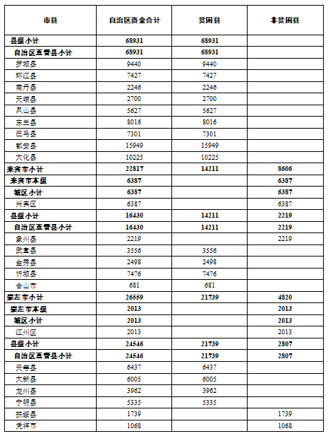 快看！超100亿！专项扶贫资金提前下达广西，恭城分得这么多钱！603 / 作者:登山涉水 / 帖子ID:269874