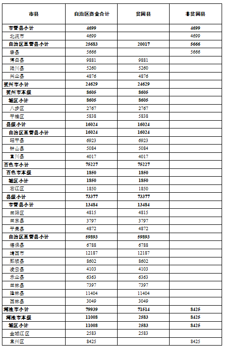 快看！超100亿！专项扶贫资金提前下达广西，恭城分得这么多钱！189 / 作者:登山涉水 / 帖子ID:269874