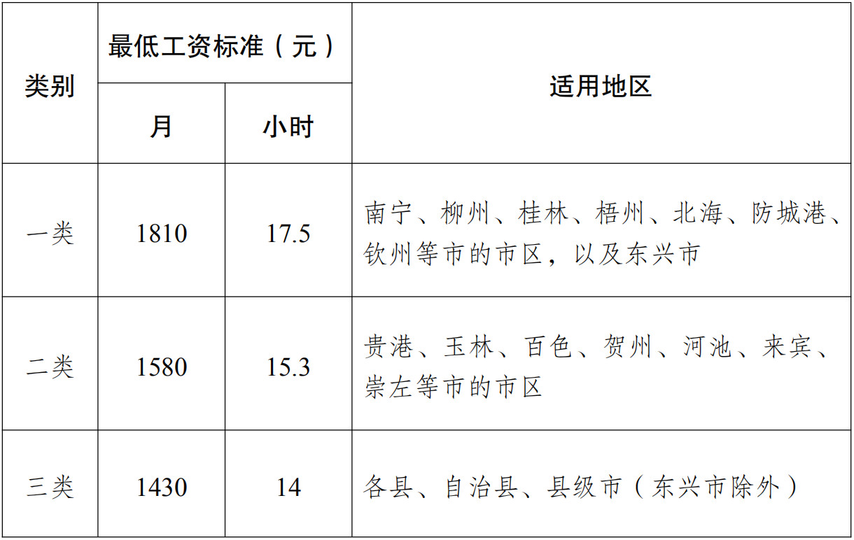 涨啦！2020年3月1日起，广西调整最低工资标准555 / 作者:东门头人 / 帖子ID:270277