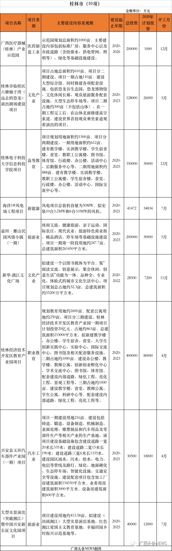 重磅 | 刚公布，桂林今年新开工10大项目总投资141.8472亿元，快看你家房子升值了吗810 / 作者:论坛小编01 / 帖子ID:271673