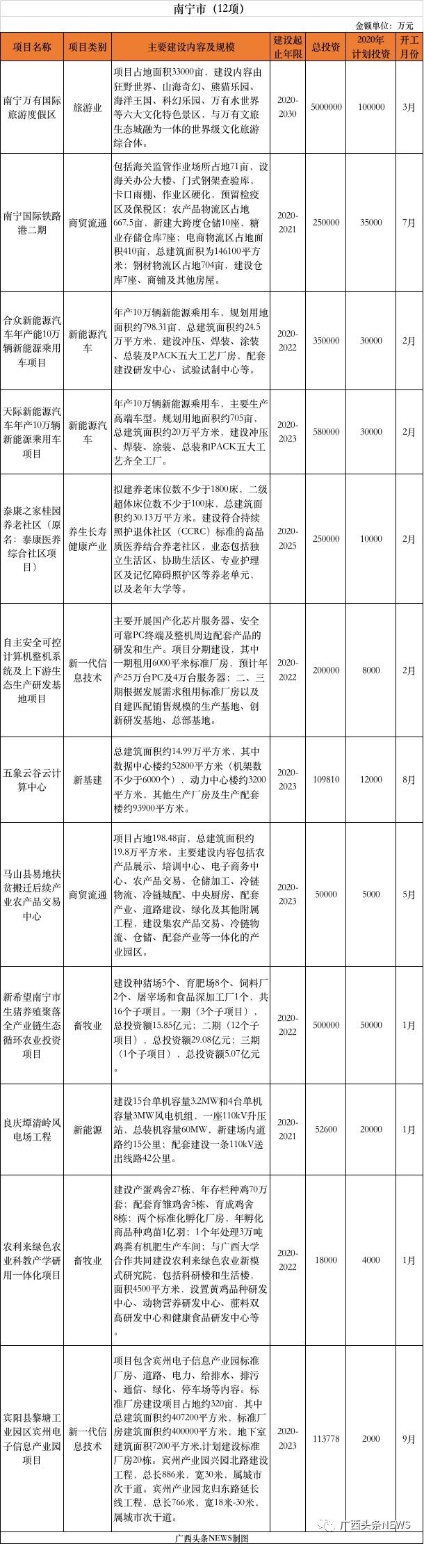 重磅 | 刚公布，桂林今年新开工10大项目总投资141.8472亿元，快看你家房子升值了吗268 / 作者:论坛小编01 / 帖子ID:271673