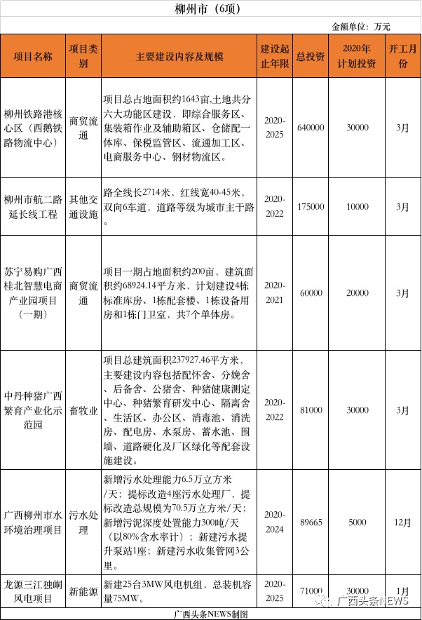 重磅 | 刚公布，桂林今年新开工10大项目总投资141.8472亿元，快看你家房子升值了吗387 / 作者:论坛小编01 / 帖子ID:271673