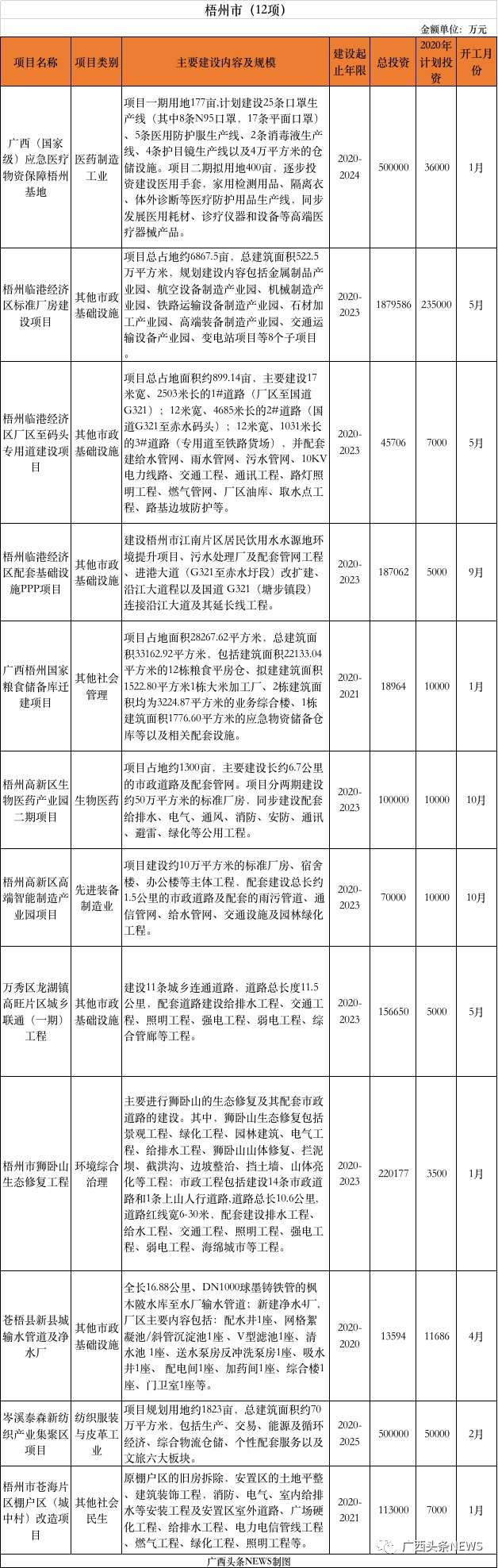 重磅 | 刚公布，桂林今年新开工10大项目总投资141.8472亿元，快看你家房子升值了吗298 / 作者:论坛小编01 / 帖子ID:271673