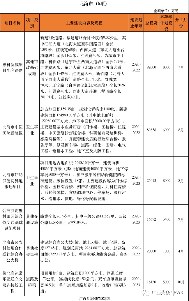 重磅 | 刚公布，桂林今年新开工10大项目总投资141.8472亿元，快看你家房子升值了吗218 / 作者:论坛小编01 / 帖子ID:271673