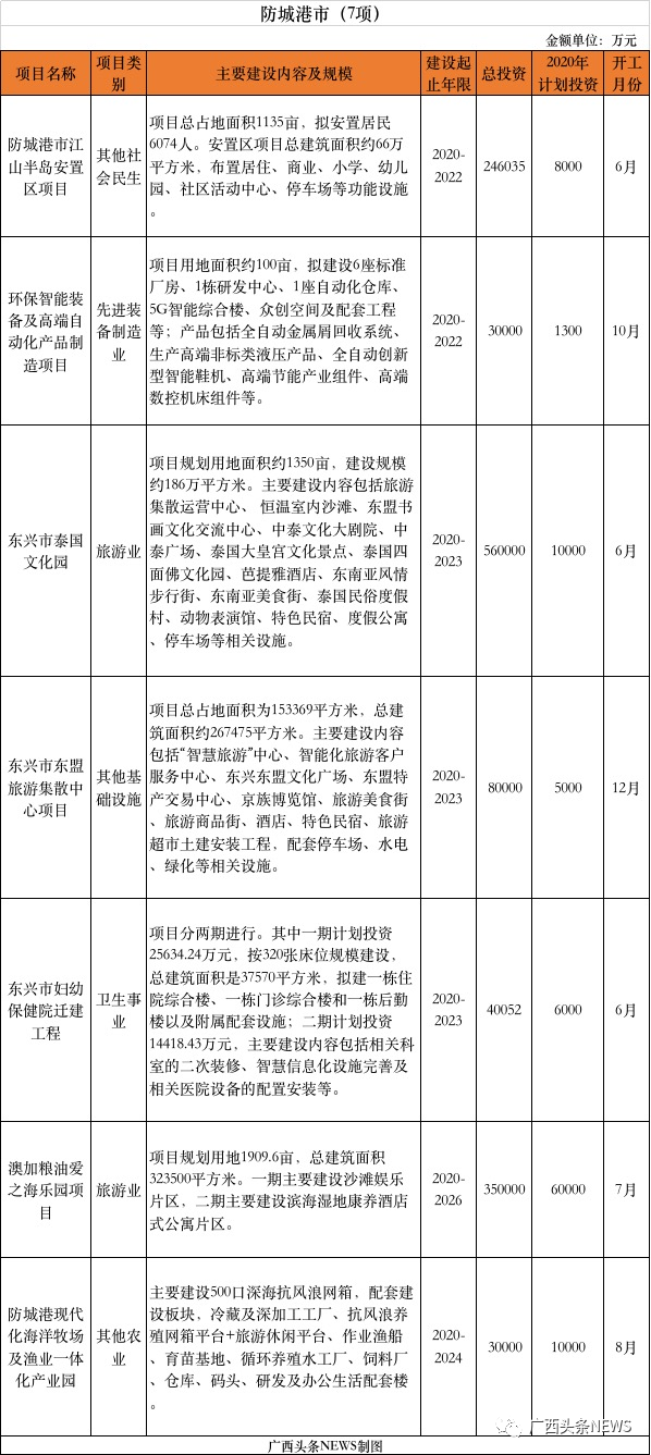 重磅 | 刚公布，桂林今年新开工10大项目总投资141.8472亿元，快看你家房子升值了吗991 / 作者:论坛小编01 / 帖子ID:271673