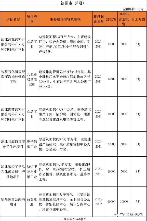 重磅 | 刚公布，桂林今年新开工10大项目总投资141.8472亿元，快看你家房子升值了吗198 / 作者:论坛小编01 / 帖子ID:271673