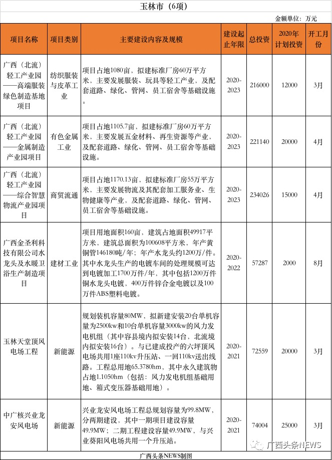 重磅 | 刚公布，桂林今年新开工10大项目总投资141.8472亿元，快看你家房子升值了吗423 / 作者:论坛小编01 / 帖子ID:271673