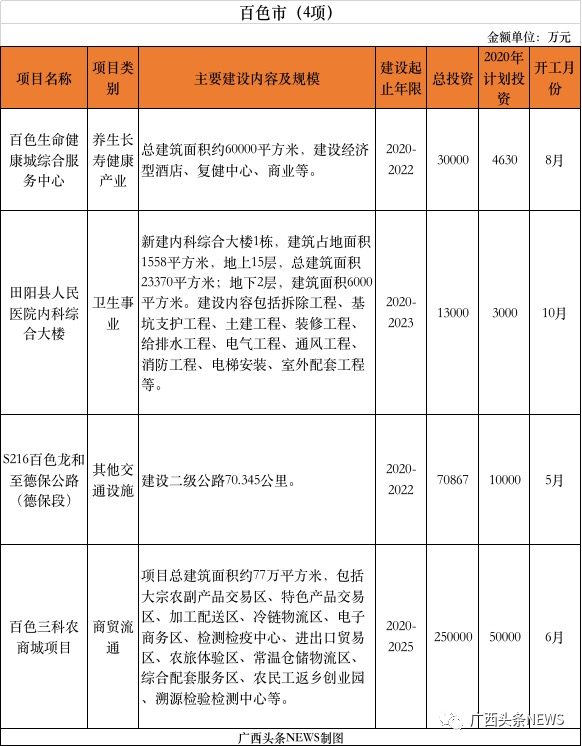 重磅 | 刚公布，桂林今年新开工10大项目总投资141.8472亿元，快看你家房子升值了吗253 / 作者:论坛小编01 / 帖子ID:271673