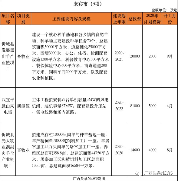 重磅 | 刚公布，桂林今年新开工10大项目总投资141.8472亿元，快看你家房子升值了吗581 / 作者:论坛小编01 / 帖子ID:271673