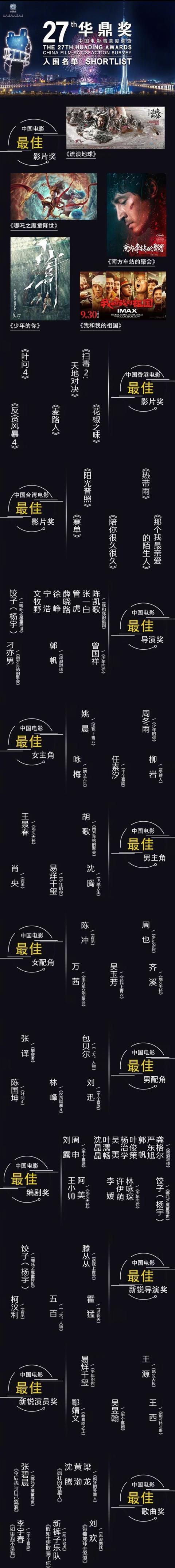 华鼎奖入围名单出炉：千玺与胡歌4实力演员提名影帝，太赞了733 / 作者:麻辣鸡翅 / 帖子ID:272485