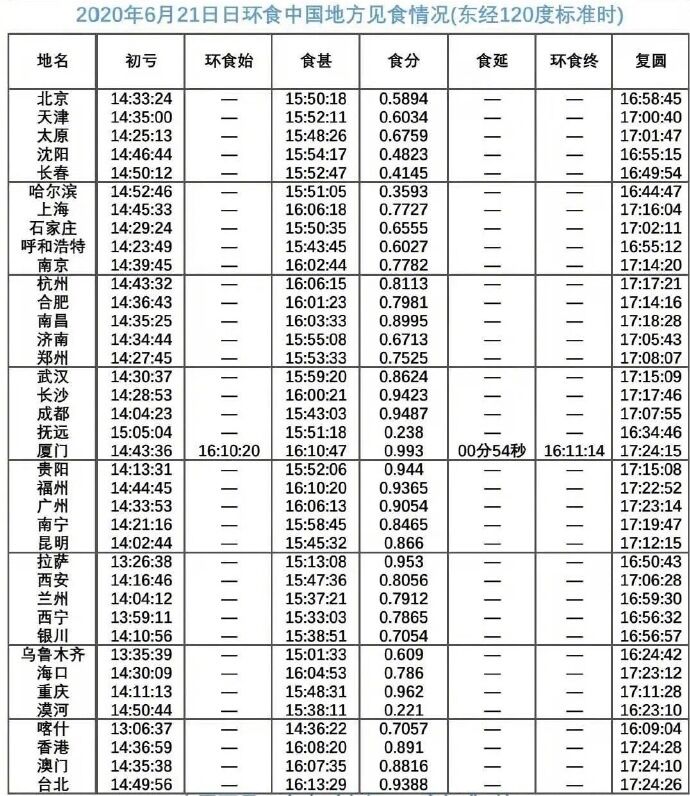 今天看日环食的全国时间表来了！10 / 作者:公路美学 / 帖子ID:273012