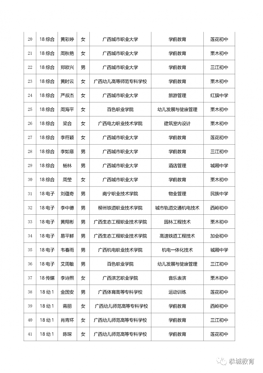 盛夏六月传捷报  辛勤耕耘结硕果：恭城职教中心2020年对口高考录取简报227 / 作者:论坛小编04 / 帖子ID:273619