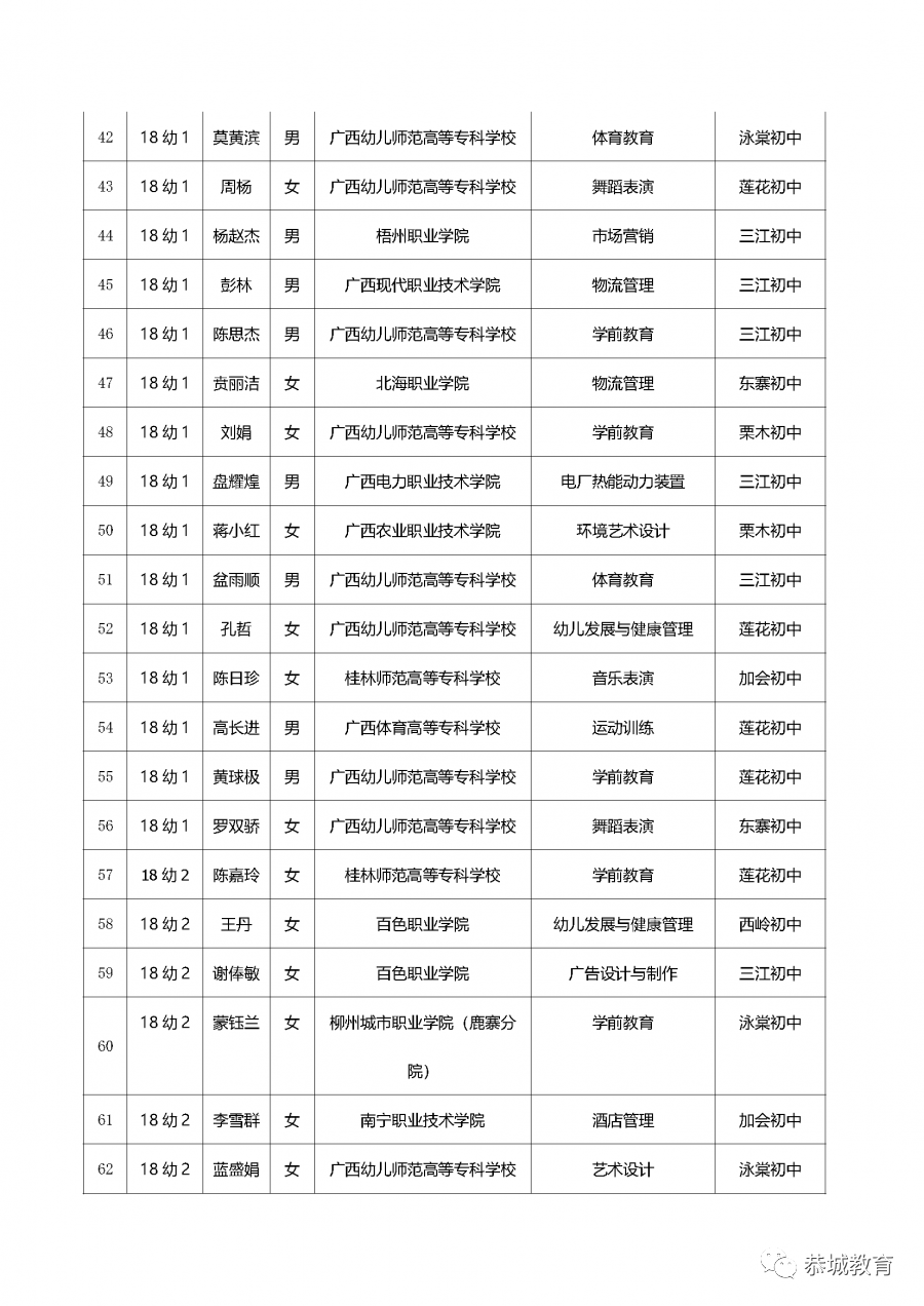 盛夏六月传捷报  辛勤耕耘结硕果：恭城职教中心2020年对口高考录取简报73 / 作者:论坛小编04 / 帖子ID:273619