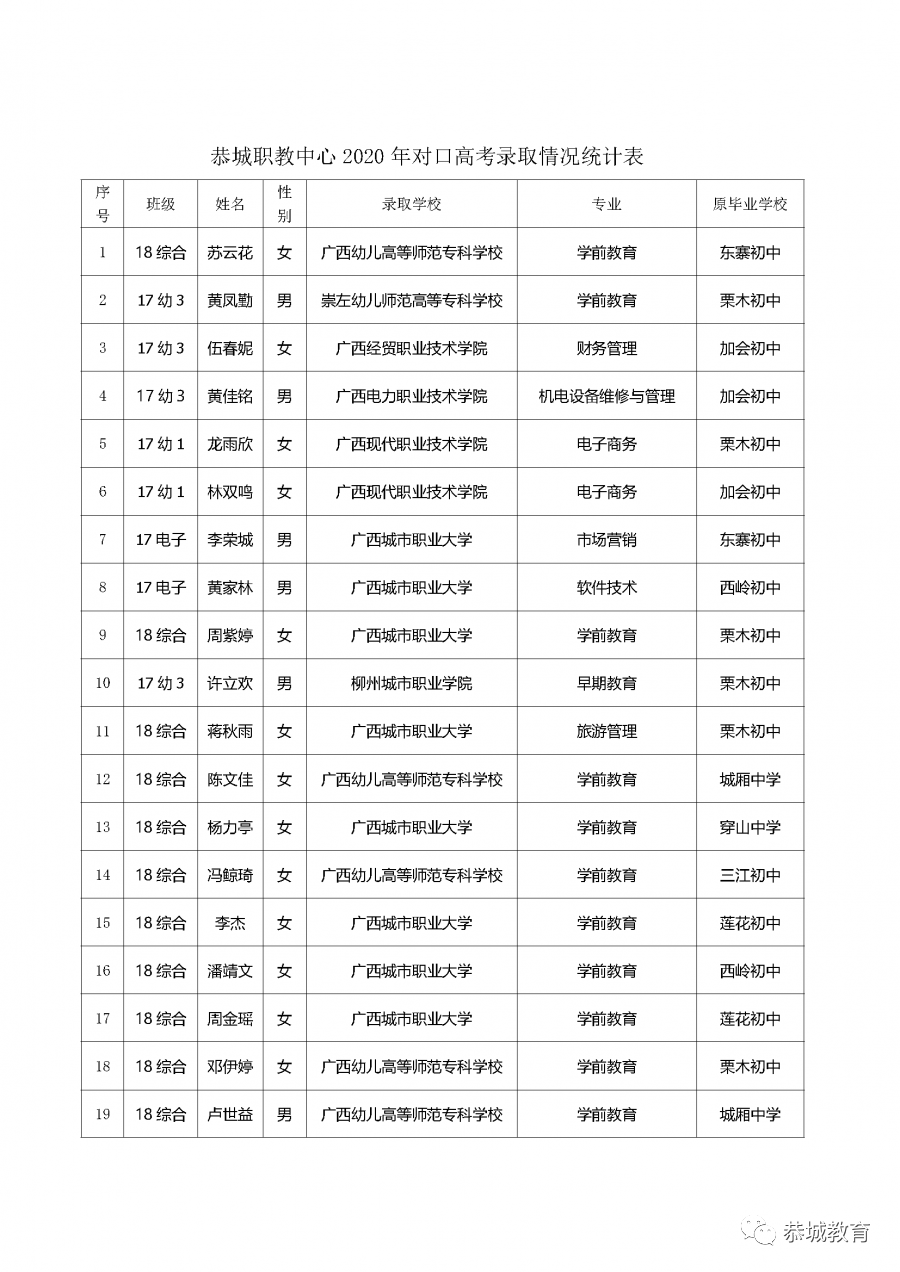 盛夏六月传捷报  辛勤耕耘结硕果：恭城职教中心2020年对口高考录取简报223 / 作者:论坛小编04 / 帖子ID:273619