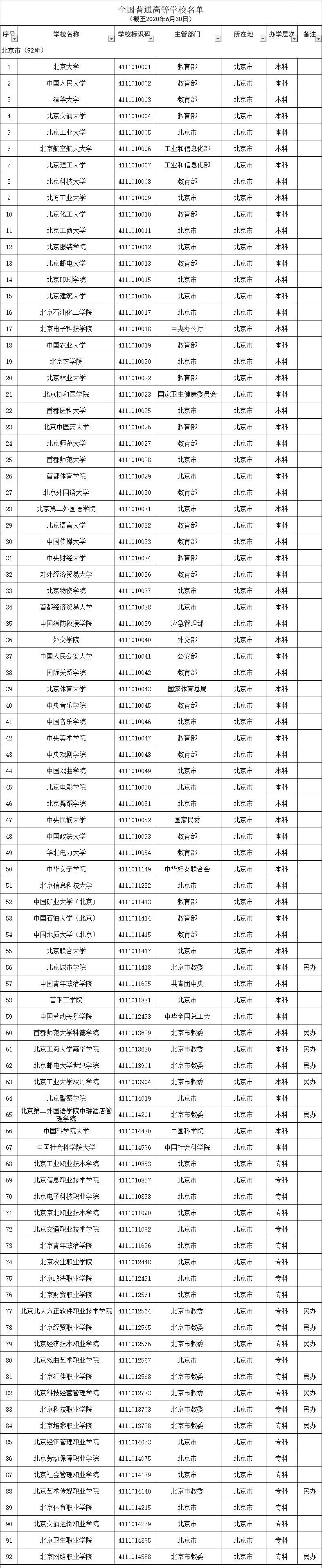 权威！教育部发布2020全国高校名单580 / 作者:论坛小编04 / 帖子ID:274148