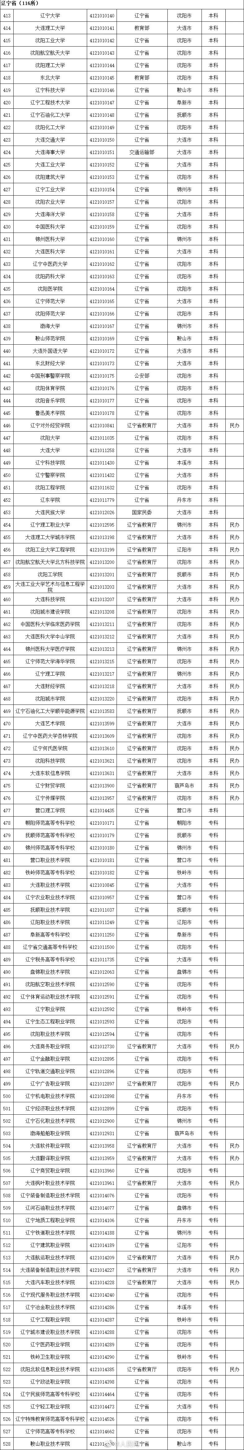 权威！教育部发布2020全国高校名单537 / 作者:论坛小编04 / 帖子ID:274148