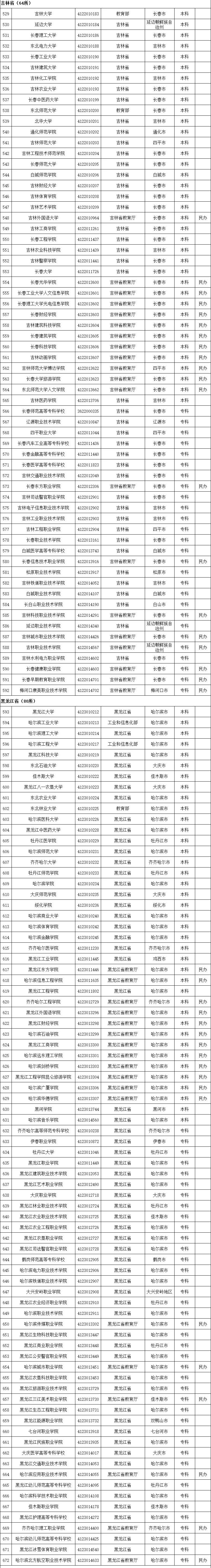 权威！教育部发布2020全国高校名单297 / 作者:论坛小编04 / 帖子ID:274148