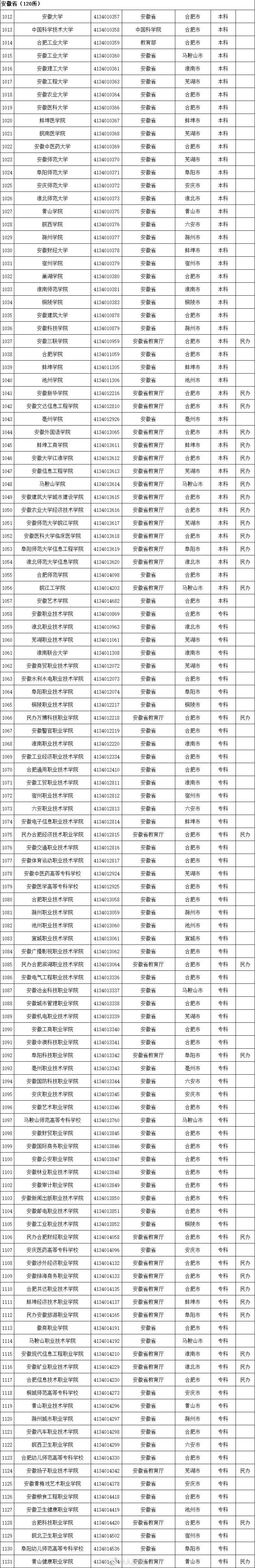 权威！教育部发布2020全国高校名单846 / 作者:论坛小编04 / 帖子ID:274148