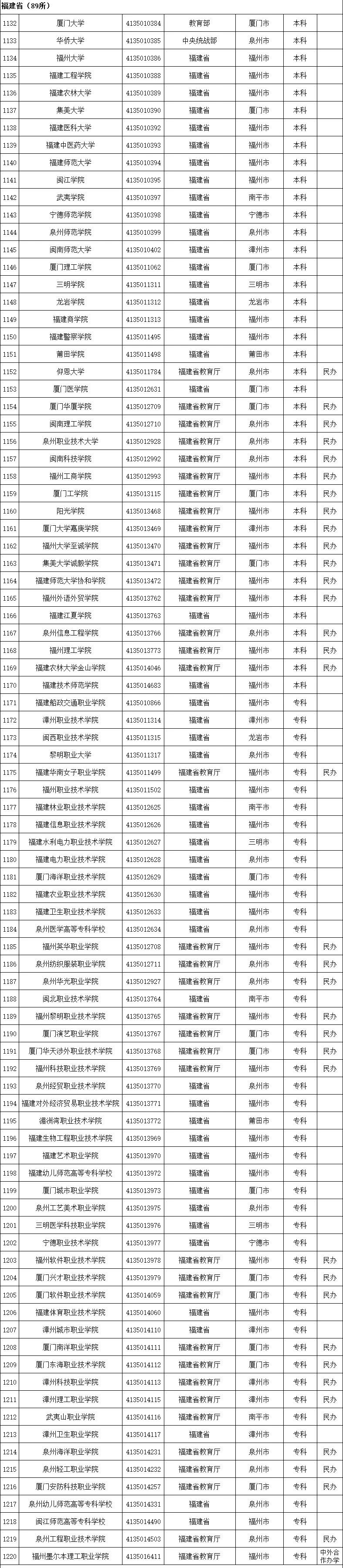 权威！教育部发布2020全国高校名单499 / 作者:论坛小编04 / 帖子ID:274148