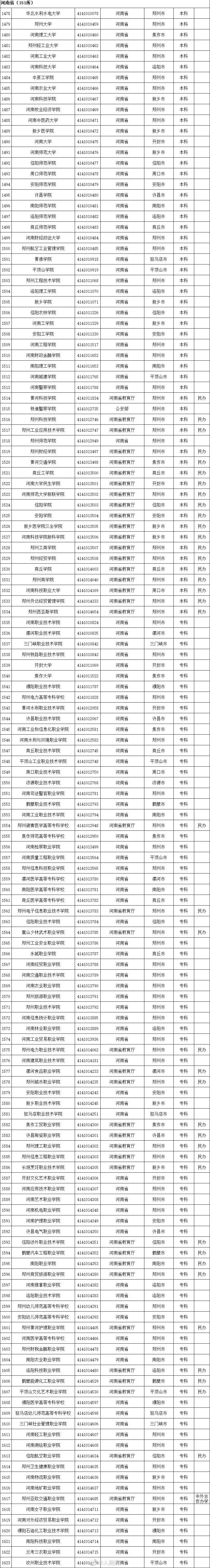 权威！教育部发布2020全国高校名单137 / 作者:论坛小编04 / 帖子ID:274148