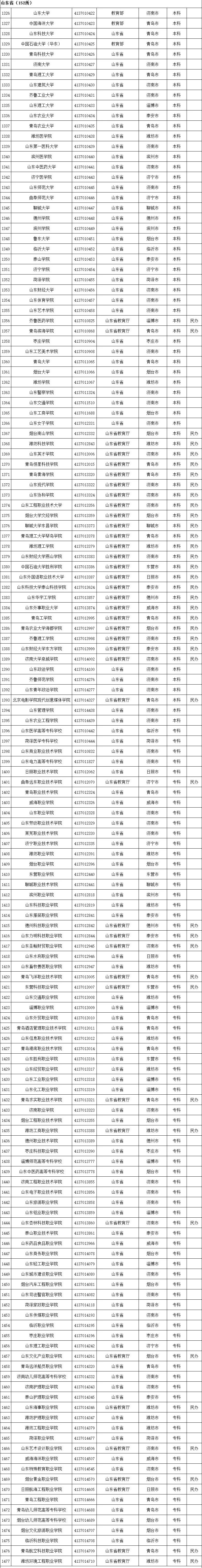 权威！教育部发布2020全国高校名单481 / 作者:论坛小编04 / 帖子ID:274148