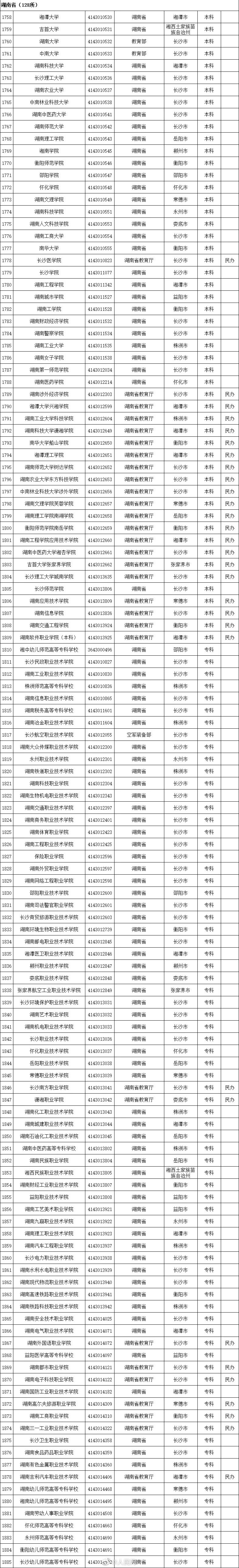 权威！教育部发布2020全国高校名单297 / 作者:论坛小编04 / 帖子ID:274148