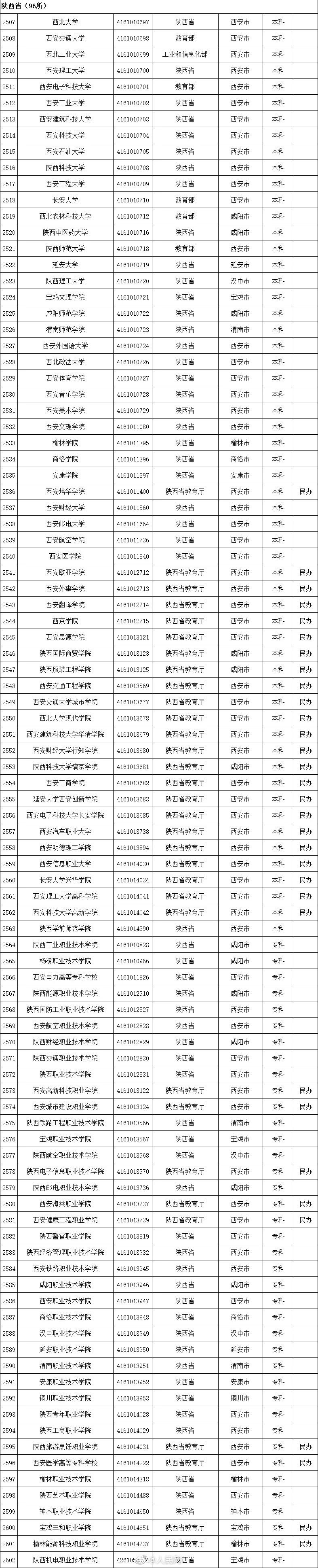 权威！教育部发布2020全国高校名单733 / 作者:论坛小编04 / 帖子ID:274148