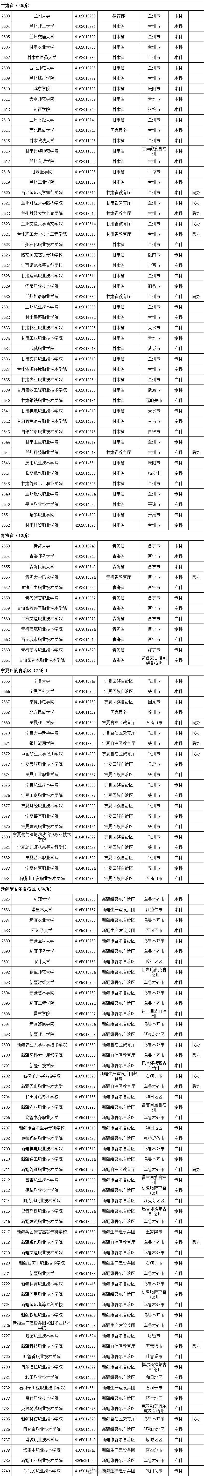 权威！教育部发布2020全国高校名单940 / 作者:论坛小编04 / 帖子ID:274148