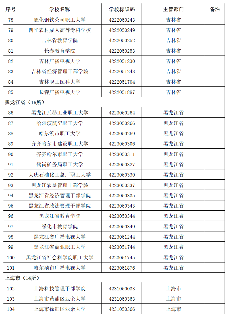 权威！教育部发布2020全国高校名单450 / 作者:论坛小编04 / 帖子ID:274148