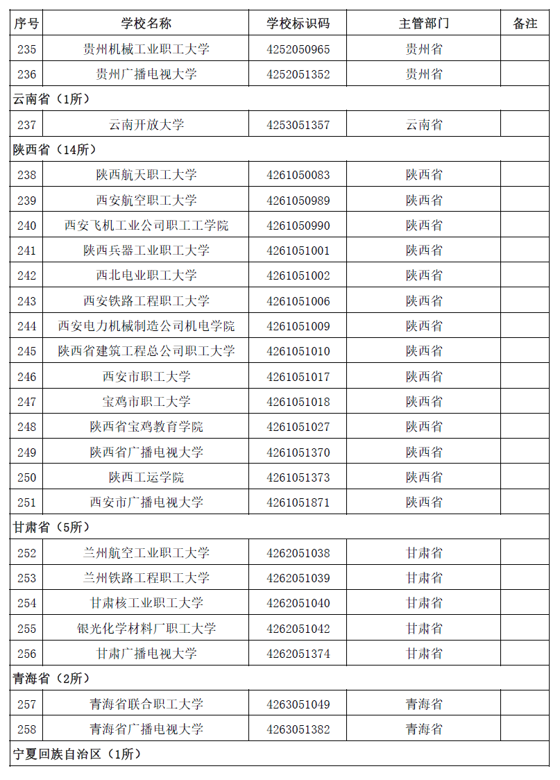 权威！教育部发布2020全国高校名单424 / 作者:论坛小编04 / 帖子ID:274148