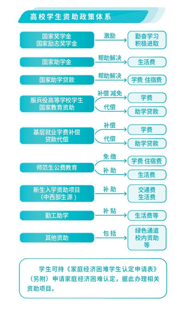 关注丨注意了！考上大学有这些资助政策500 / 作者:论坛小编04 / 帖子ID:274290