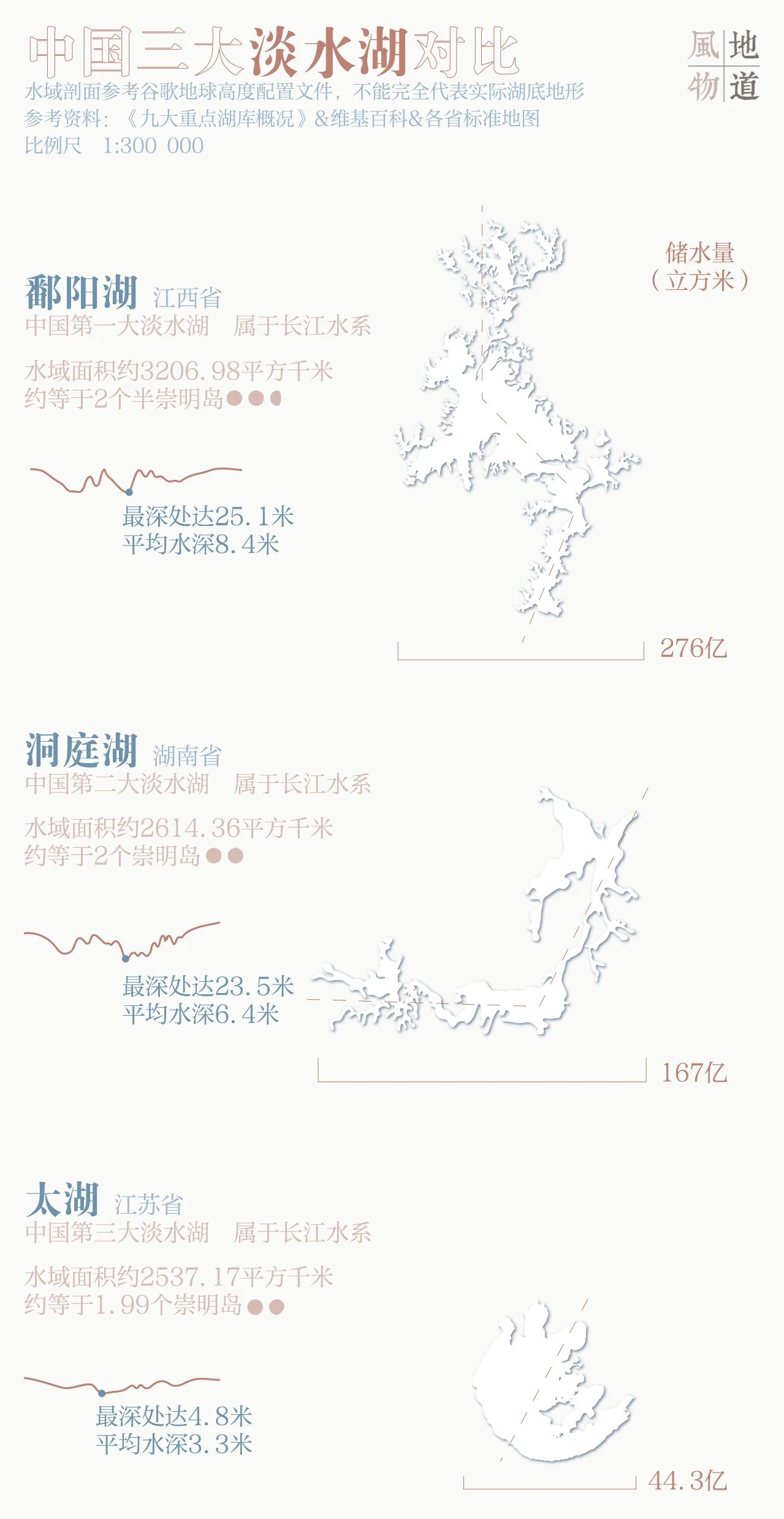 鄱阳湖，到底有多重要？889 / 作者:分叉路口 / 帖子ID:274301