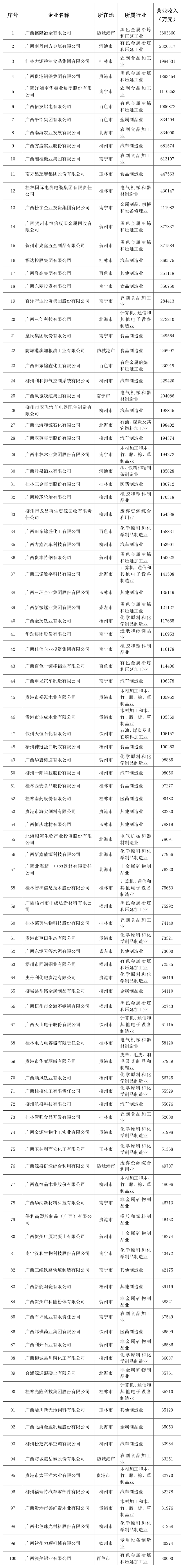 刚公布！桂林最有钱的企业都在这里了，有你们公司吗？955 / 作者:登山涉水 / 帖子ID:274958