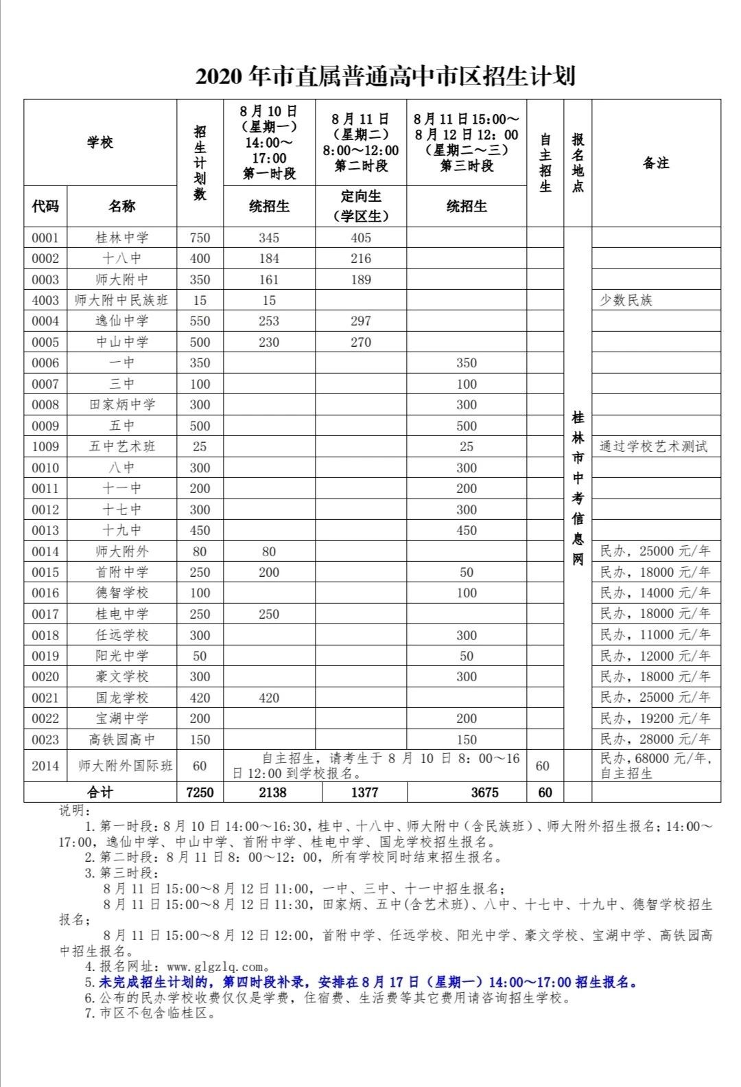 扩散 | 8月10日桂林“初升高”报名开始，这份“宝典”请务必收好！739 / 作者:论坛小编01 / 帖子ID:275343