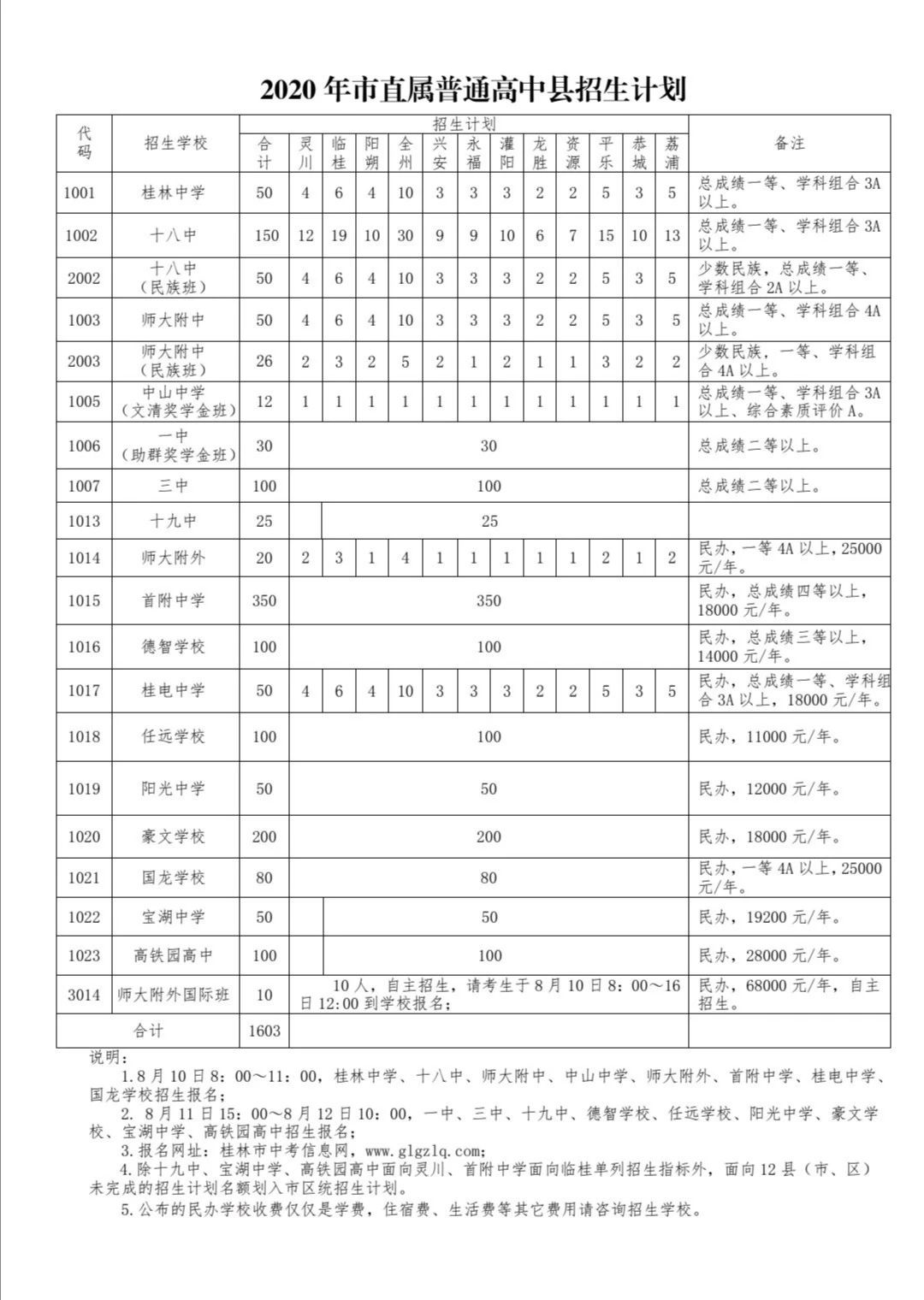 扩散 | 8月10日桂林“初升高”报名开始，这份“宝典”请务必收好！856 / 作者:论坛小编01 / 帖子ID:275343